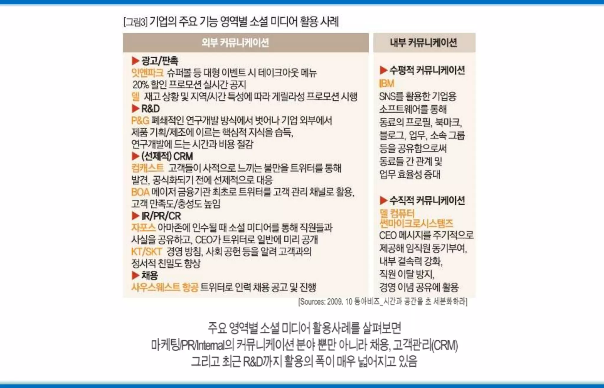 [Sources: 2009. 10 동아비즈_시간과 공간을 초 세분화하라]주요 영역별 소셜 미디어 활용사례를 살펴보면마케팅/PR/Internal의 커뮤니케이션 분야 뿐만 아니라 채용, 고객관리(CRM) 그리고 최근 R&D까지 활용의 폭이 매우 넓어지고 있음