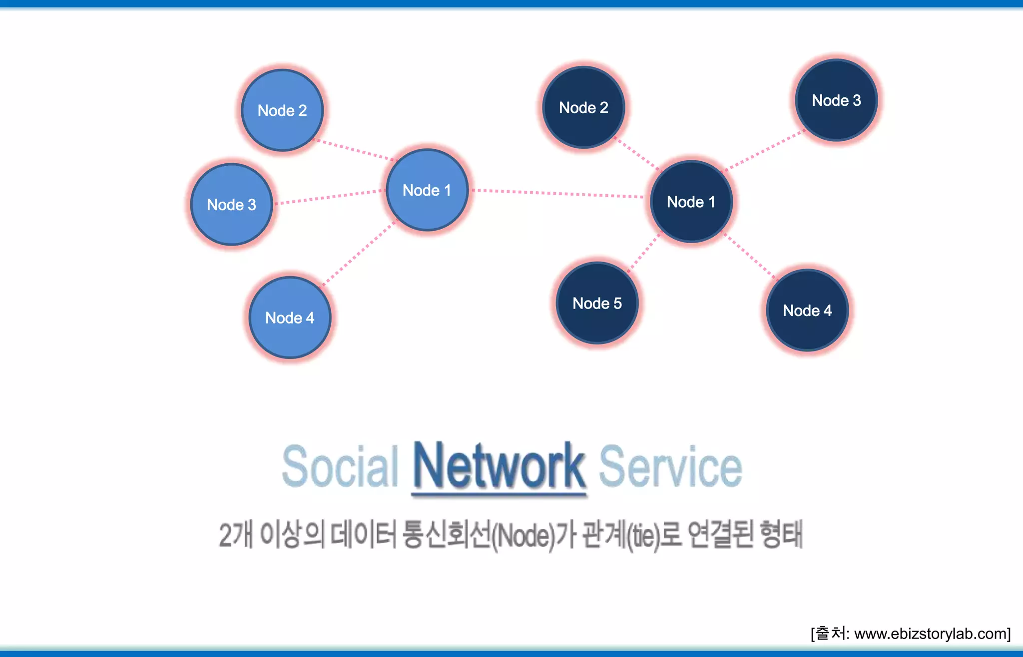 Node 3Node 2Node 2Node 1Node 1Node 3Node 5Node 4Node 4Social Network Service2개 이상의 데이터 통신회선(Node)가 관계(tie)로 연결된 형태[출처: www.ebizstorylab.com]