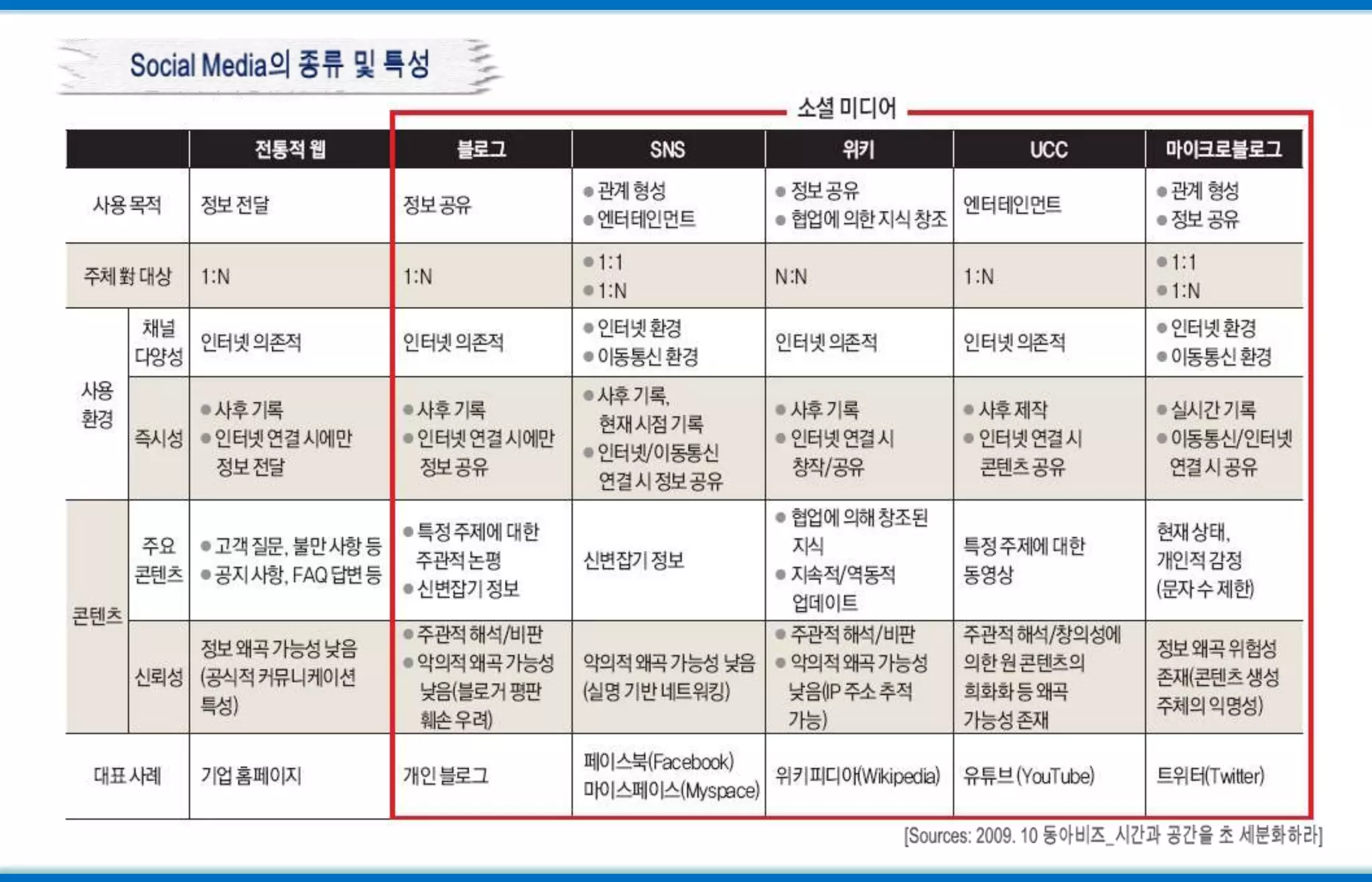 Social Media의 종류 및 특성[Sources: 2009. 10 동아비즈_시간과 공간을 초 세분화하라]