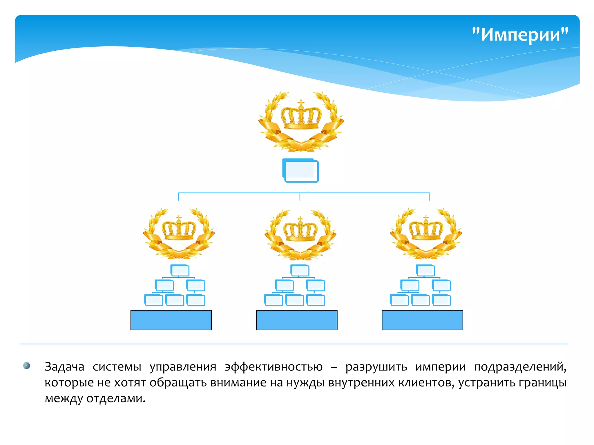 "Империи"
Производство Склад
Задача системы управления эффективностью – разрушить империи подразделений,
которые не хотят обращать внимание на нужды внутренних клиентов, устранить границы
между отделами.
 