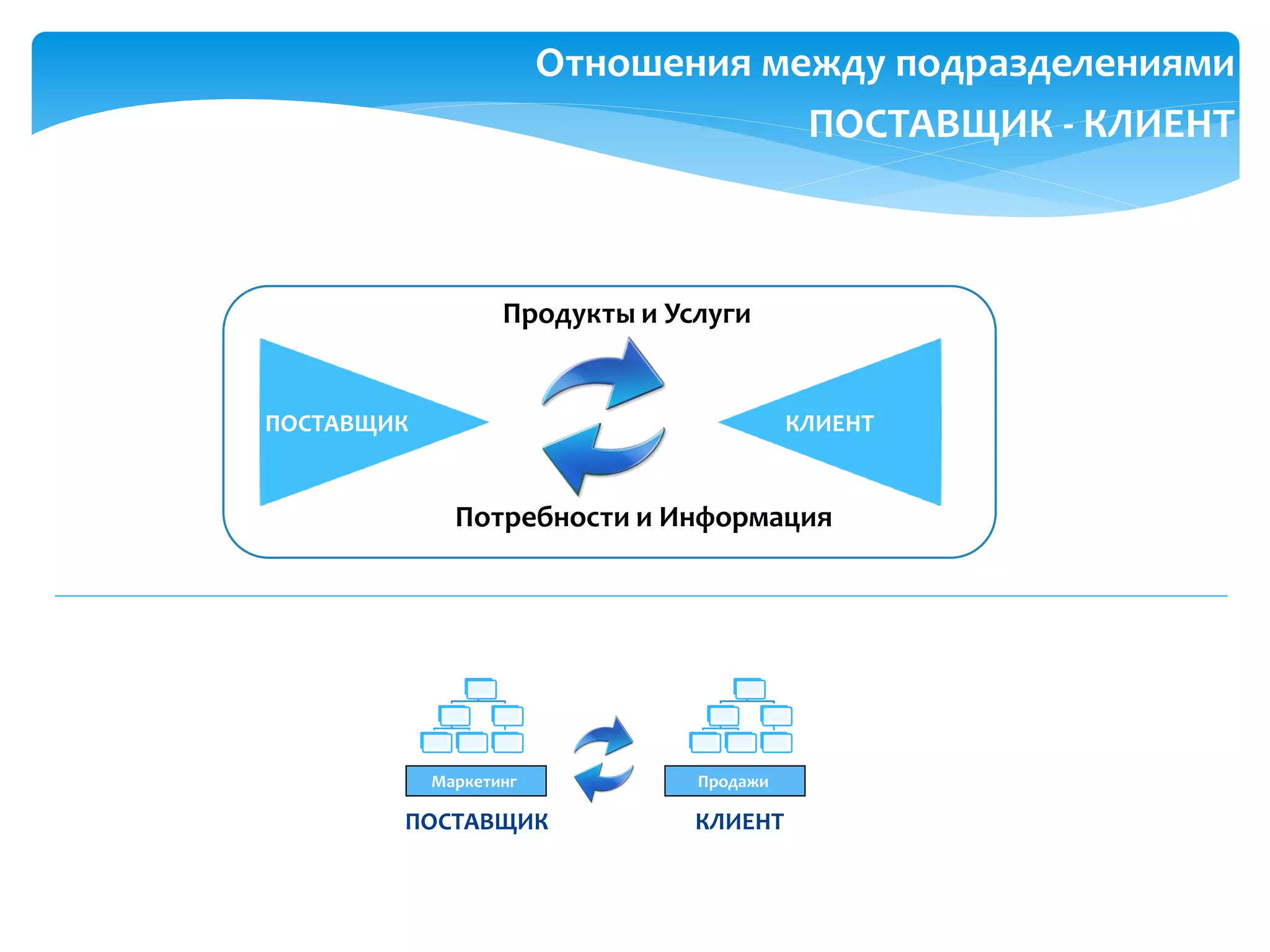 Отношения между подразделениями
ПОСТАВЩИК - КЛИЕНТ
ПродажиМаркетинг
Продукты и Услуги
Потребности и Информация
ПОСТАВЩИК КЛИЕНТ
ПОСТАВЩИК КЛИЕНТ
 