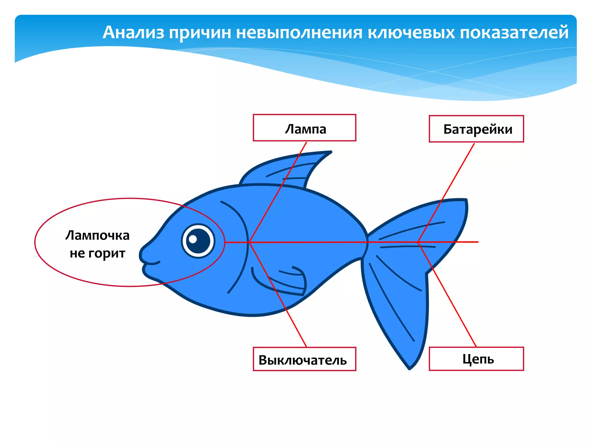 Анализ причин невыполнения ключевых показателей
Выключатель Цепь
Батарейки
Лампочка
не горит
Лампа
 
