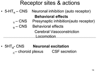 Receptor sites & actions
• 5-HT1A – CNS
– CNS
1D – CNS
1B

Neuronal inhibition (auto receptor)
Behavioral effects
Presynaptic inhibition(auto receptor)
Behavioral effects
Cerebral Vasoconstriction
Locomotion

Neuronal excitation
• 5HT2A- CNS
CSF secretion
2C – choroid plexus

14

 