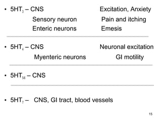 • 5HT3 – CNS
Sensory neuron
Enteric neurons
• 5HT4 – CNS

Excitation, Anxiety
Pain and itching
Emesis
Neuronal excitation

Myenteric neurons

GI motility

• 5HT5-6 – CNS

• 5HT7 – CNS, GI tract, blood vessels
15

 