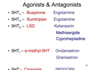 Agonists & Antagonists
• 5HT1A – Buspirone

Ergotamine

• 5HT1D – Sumtriptan

Ergotamine

• 5HT2A – LSD

Ketanserin
Methisergide
Cyproheptadine

• 5HT3 – α-methyl-5HT

Ondansetron
Granisetron
19

 