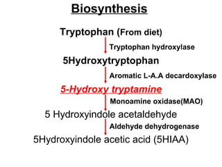 Biosynthesis
Tryptophan (From diet)
Tryptophan hydroxylase

5Hydroxytryptophan
Aromatic L-A.A decardoxylase

5-Hydroxy tryptamine
Monoamine oxidase(MAO)

5 Hydroxyindole acetaldehyde
Aldehyde dehydrogenase

5Hydroxyindole acetic acid (5HIAA)

 