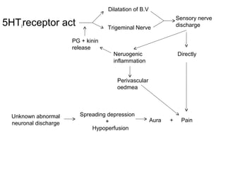 Dilatation of B.V

5HT receptor act
2

Sensory nerve
discharge

Trigeminal Nerve

PG + kinin
release
Neruogenic
inflammation

Directly

Perivascular
oedmea

Unknown abnormal
neuronal discharge

Spreading depression
+
Hypoperfusion

Aura

+

Pain

 