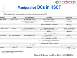 Manipulated DCs in HSCT
Table 1. Impact of interventional stategies on DCs and outcome in experimental HSCT
Elizabeth O. Stenger et al. Blood. 2012;119(22):5088-5103
 
