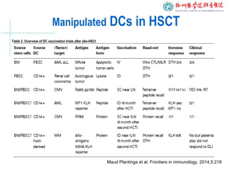 Manipulated DCs in HSCT
Table 2. Overview of DC vaccination trials after allo-HSCt
Maud Plantinga et al. Frontiers in immunology. 2014,5:218
 