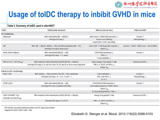 Usage of tolDC therapy to inbibit GVHD in mice
Table 3. Summary of tolDC used in allo-HSCT
Elizabeth O. Stenger et al. Blood. 2012;119(22):5088-5103
 