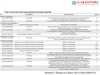 Table 4. Active clinical trials using interventions that target/ impact DCs
Elizabeth O. Stenger et al. Blood. 2012;119(22):5088-5103
 