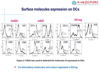 Surface molecules expression on DCs
mDCimDC DCreg
 Co-stimulatory molecules were down regulated in DCreg
Figure 2. FACS was used to detected the molecules of expressed on DCs
 
