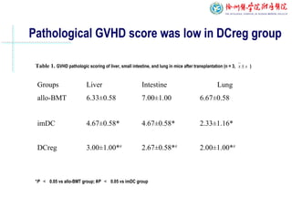 Pathological GVHD score was low in DCreg group
Groups Liver Intestine Lung
allo-BMT 6.33±0.58 7.00±1.00 6.67±0.58
imDC 4.67±0.58* 4.67±0.58* 2.33±1.16*
DCreg 3.00±1.00*#
2.67±0.58*#
2.00±1.00*#
Table 1. GVHD pathologic scoring of liver, small intestine, and lung in mice after transplantation (n = 3, )sx ±
*P ＜ 0.05 vs allo-BMT group; #P ＜ 0.05 vs imDC group
 