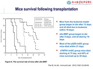 Mice survival following transplantation
 Mice from the leukemia model
group began to die after 13 days,
and all died due to leukemia
within 18 days;
 allo-BMT group began to die
after 8 days, and all died by 18
days
 Most of the pXZ9-imDC group
mice died within 21 days
 sTNFR1-imDC group mice died
starting at 15 day, and 40% of
mice survived up to 30 days
Figure 6. The survival rate of mice after allo-BMT
Pan B, Xu KL. Immunol Lett . 2012,142(1-2):48-54
 
