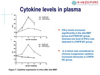 Cytokine levels in plasma
 IFN-γ levels increased
significantly in the allo-BMT
group and PXZ9-DC group,
whereas low level of IFN-γ was
detected in sTNFR-DC group.
 IL-4 which was considered as
immune surppressor cytokine
increased obviously in sTNFR-
DC group.
Figure 7. Cytokine expression in mice after allo-BMT
 