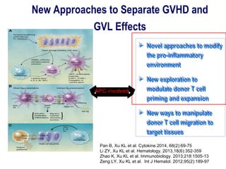 New Approaches to Separate GVHD and
GVL Effects
 Novel approaches to modify
the pro-inflammatory
environment
 New exploration to
modulate donor T cell
priming and expansion
 New ways to manipulate
donor T cell migration to
target tissues
 Novel approaches to modify
the pro-inflammatory
environment
 New exploration to
modulate donor T cell
priming and expansion
 New ways to manipulate
donor T cell migration to
target tissues
APC involved
Pan B, Xu KL et al. Cytokine.2014, 68(2):69-75
Li ZY, Xu KL et al. Hematology. 2013,18(6):352-359
Zhao K, Xu KL et al. Immunobiology. 2013;218:1505-13
Zeng LY, Xu KL et al. Int J Hematol. 2012,95(2):189-97
 