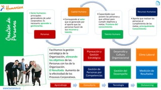 Gestión de Personas 
Aprendizaje 
Consultoría 
Tecnología 
Outsourcing 
•Seres humanos: principales generadores de valor corporativo. Es necesario aprender a gestionarlas. 
Personas 
•Corresponde al valor que es generado por el aporte que las personas hacen de sus recursos y talento. 
Capital Humano 
•Capacidades que poseen las personas y que utilizan para cumplir objetivos y metas. Proviene del conocimiento. 
Talento Humano 
•Aporte que realizan las personas al cumplimiento de las metas, principalmente Conocimiento. 
Recursos Humanos 
Planeación y Gestión Estratégica 
Desarrollo y Cultura Organizacional 
Clima Laboral 
Gestión de Personas por Competencias 
Gestión del Desempeño 
Medición de Resultados 
Facilitamos la gestión estratégica de la Organización, alineando los objetivos de las Personas con los de la Organización. 
El Resultado: Aumento de la efectividad de los Procesos Corporativos. 
www.humaniza.co  