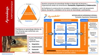 Aprendizaje 
Facilitamos el aprendizaje efectivo de las Personas que conforman una Organización. 
Nuestra Metodología incluye las siguientes fases: 
1.Diagnóstico 
2.Implementación 
3.Evaluación 
4.Seguimiento 
Nuestros programas de aprendizaje facilitan el desarrollo de Personas y Organizaciones desde tres dimensiones: Formación, Experiencia y Colaboración. 
Así facilitamos la construcción de conceptos y realidades a partir del pensamiento lateral, divergente y estratégico de los socios de Aprendizaje o participantes. 
Metodología 
www.humaniza.co  