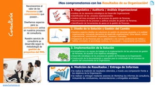 Consultoría 
¡Nos comprometemos con los Resultados de su Organización! 
Reconocemos el valor de las Personasy del conocimientoque poseen… 
Diseñamos espacios para su participaciónactiva en nuestros procesos de consultoría. 
Nuestro servicio de consultoría se desarrolla según la metodología de gestión de proyectos del PMI. 
1. Diagnóstico / Auditoria / Análisis Organizacional 
•Análisis de los elementos estratégicos de Desarrollo Organizacional. 
•Identificación de los procesos organizacionales. 
•Análisis del área encargada de los procesos de gestión de Personas. 
•Reconocimiento de los procesos y políticas actuales de gestión de Personas. 
•Identificación de herramientas de apoyo en la gestión de Personas. 
2. Diseño de la Solución y Gestión del Cambio 
•Nuestros expertos diseñan las soluciones de gestión de personas ajustadas a la realidad organizacional, incluyendo elementos de desarrollo organizacional, clima laboral, cultura organizacional, comunicación corporativa, procesos y manuales. 
•Preparación de las Personas para su adaptación a las nuevas condiciones de trabajo y hábitos orientados al aprendizaje continuo, la innovación y mejoramiento permanente. 
3. Implementación de la Solución 
•Acompañamos a su equipo de trabajo en la implementación de las soluciones de gestión de Personas, de acuerdo a los objetivos estratégicos. 
•Desarrollo estratégico de los procesos de gestión de Personas en la Organización. 
•Construcción de la documentación y soportes para la continuidad de los procesos de gestión del conocimiento de la Organización. 
4. Medición de Resultados / Entrega de Informes 
•Se realiza la medición de resultados obtenidos, a través una comparación frente a los objetivos de la Organización. 
•Se realizan y entregan mediante sesiones de Workshop los informes de consultoría, incluyendo las conclusiones, recomendaciones y entregables acordados. 
www.humaniza.co  