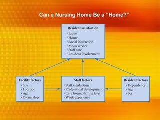 Can a Nursing Home Be a “Home?”
 