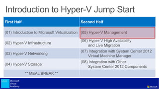 Microsoft
Virtual
Academy
First Half Second Half
(01) Introduction to Microsoft Virtualization (05) Hyper-V Management
(02) Hyper-V Infrastructure
(06) Hyper-V High Availability
and Live Migration
(03) Hyper-V Networking
(07) Integration with System Center 2012
Virtual Machine Manager
(04) Hyper-V Storage
(08) Integration with Other
System Center 2012 Components
** MEAL BREAK **
 