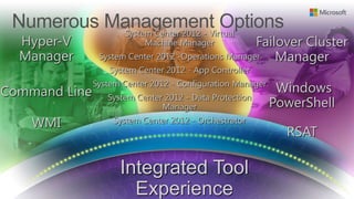 Hyper-V
Manager
Command Line
WMI
Integrated Tool
Experience
System Center 2012 - Virtual
Machine Manager
System Center 2012 -Operations Manager
System Center 2012 - App Controller
System Center 2012 - Configuration Manager
System Center 2012 - Data Protection
Manager
System Center 2012 - Orchestrator
Failover Cluster
Manager
Windows
PowerShell
RSAT
 