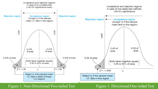 19
Figure 1. Directional/One-tailed Test
Figure 1. Non-Directional/Two-tailed Test
 