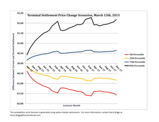 IMPLIED HH NATURAL GAS PRICE SETTLEMENT PROBABILITIES, 08-18-17
2017 2018 2017 2018 2017 2018 2017 2018 2017 2018 2017 2018 2017 2018 2017 2018
0% 0% 0% 7% 53% 56% 99% 90% 100% 98% 100% 100% 100% 100% 100% 100%
2019 2020 2019 2020 2019 2020 2019 2020 2019 2020 2019 2020 2019 2020 2019 2020
0% 0% 14% 18% 63% 65% 91% 91% 98% 98% 100% 99% 100% 100% 100% 100%
2017 2018 2017 2018 2017 2018 2017 2018 2017 2018 2017 2018 2017 2018
0% 7% 53% 56% 99% 90% 100% 98% 100% 100% 100% 100% 100% 100%
2019 2020 2019 2020 2019 2020 2019 2020 2019 2020 2019 2020 2019 2020
14% 18% 63% 65% 91% 91% 98% 98% 100% 99% 100% 100% 100% 100%
2017 2018 2017 2018 2017 2018 2017 2018 2017 2018 2017 2018
53% 49% 99% 83% 100% 92% 100% 93% 100% 93% 100% 93%
2019 2020 2019 2020 2019 2020 2019 2020 2019 2020 2019 2020
49% 48% 77% 73% 84% 80% 86% 82% 86% 82% 86% 82%
2017 2018 2017 2018 2017 2018 2017 2018 2017 2018
46% 34% 47% 43% 47% 44% 47% 44% 47% 44%
2019 2020 2019 2020 2019 2020 2019 2020 2019 2020
28% 25% 35% 33% 36% 34% 37% 34% 37% 34%
2017 2018 2017 2018 2017 2018 2017 2018
0% 8% 0% 10% 0% 10% 0% 10%
2019 2020 2019 2020 2019 2020 2019 2020
7% 7% 9% 9% 9% 9% 9% 9%
2017 2018 2017 2018 2017 2018
0% 1% 0% 1% 0% 1%
2019 2020 2019 2020 2019 2020
1% 2% 2% 2% 2% 2%
2017 2018 2017 2018
0% 0% 0% 0%
2019 2020 2019 2020
0% 0% 0% 0%
2017 2018
0% 0%
2019 2020
0% 0%
$3 $4 $5 $6
B
E
T
W
E
E
N
AND
$4
$5
$6
$7
$7 $8
$0
$1
$2
$3
$1 $2
ScenarioKnow@gmail.com
 