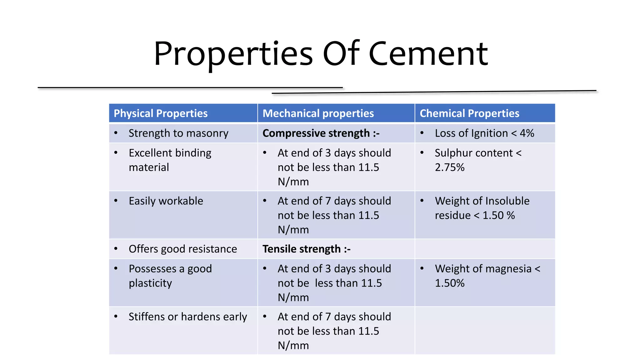 Properties Of Cement
Physical Properties Mechanical properties Chemical Properties
• Strength to masonry Compressive strength :- • Loss of Ignition < 4%
• Excellent binding
material
• At end of 3 days should
not be less than 11.5
N/mm
• Sulphur content <
2.75%
• Easily workable • At end of 7 days should
not be less than 11.5
N/mm
• Weight of Insoluble
residue < 1.50 %
• Offers good resistance Tensile strength :-
• Possesses a good
plasticity
• At end of 3 days should
not be less than 11.5
N/mm
• Weight of magnesia <
1.50%
• Stiffens or hardens early • At end of 7 days should
not be less than 11.5
N/mm
 
