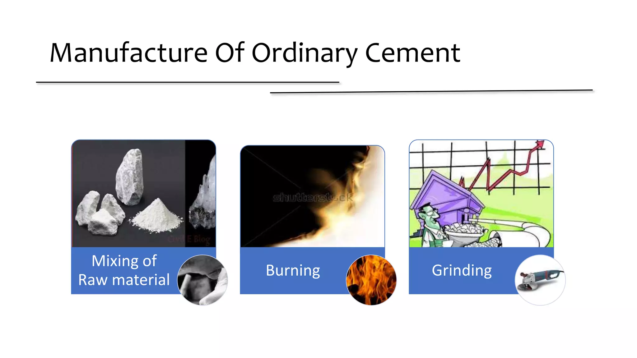 Manufacture Of Ordinary Cement
Mixing of
Raw material
Burning Grinding
 