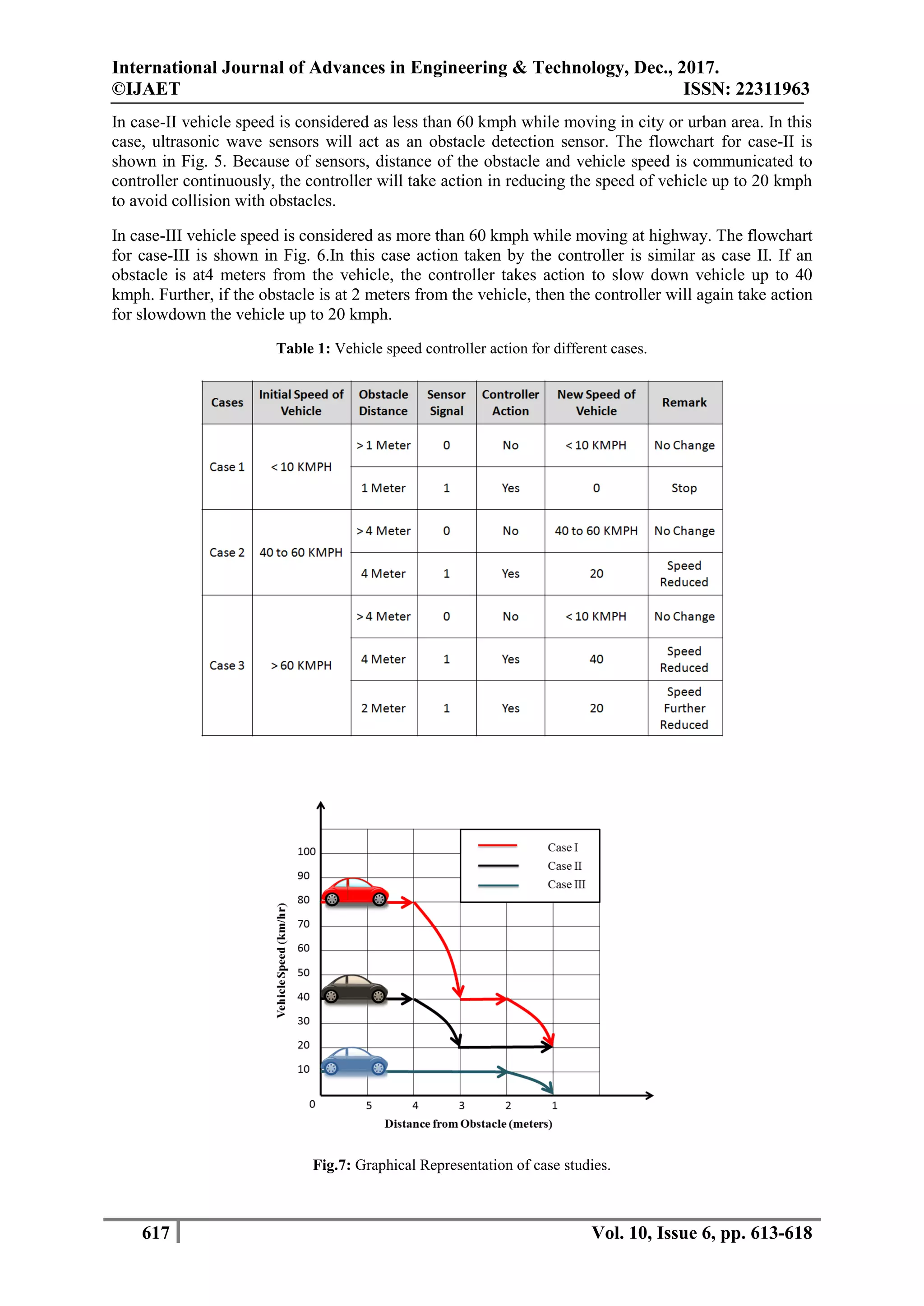 International Journal of Advances in Engineering & Technology, Dec., 2017.
©IJAET ISSN: 22311963
617 Vol. 10, Issue 6, pp. 613-618
In case-II vehicle speed is considered as less than 60 kmph while moving in city or urban area. In this
case, ultrasonic wave sensors will act as an obstacle detection sensor. The flowchart for case-II is
shown in Fig. 5. Because of sensors, distance of the obstacle and vehicle speed is communicated to
controller continuously, the controller will take action in reducing the speed of vehicle up to 20 kmph
to avoid collision with obstacles.
In case-III vehicle speed is considered as more than 60 kmph while moving at highway. The flowchart
for case-III is shown in Fig. 6.In this case action taken by the controller is similar as case II. If an
obstacle is at4 meters from the vehicle, the controller takes action to slow down vehicle up to 40
kmph. Further, if the obstacle is at 2 meters from the vehicle, then the controller will again take action
for slowdown the vehicle up to 20 kmph.
Table 1: Vehicle speed controller action for different cases.
Fig.7: Graphical Representation of case studies.
 