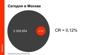 4 1033 309 854 CR = 0,12%
Сегодня в Москве
По данным Росстат за июнь 2017 года
 