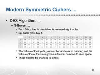 Boxes Cipher (5)ICT3303 - Elementary Cryptography - Modern Symmetric Ciphers.ppt