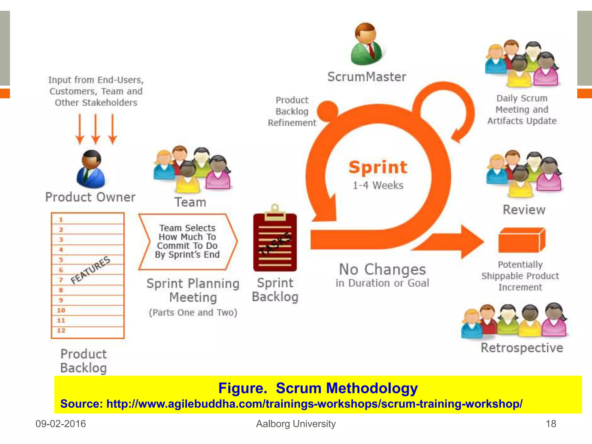  Artefacts: Anyone can add items in product backlog,
prioritized by Product Owner, Scrum master make product
backlog items (PBIs) visible, PBIs are user stories or
scenarios
o Product backlog
o Sprint backlog
 Four Meetings
1. Sprint Planning meeting
2. Daily Scrum
3. Sprint review meeting
4. Sprint retrospective meeting
5. Additional – Backlog Refinement Meeting
 Rules
Mon, 13 Feb 2017 Aalborg University 18
 