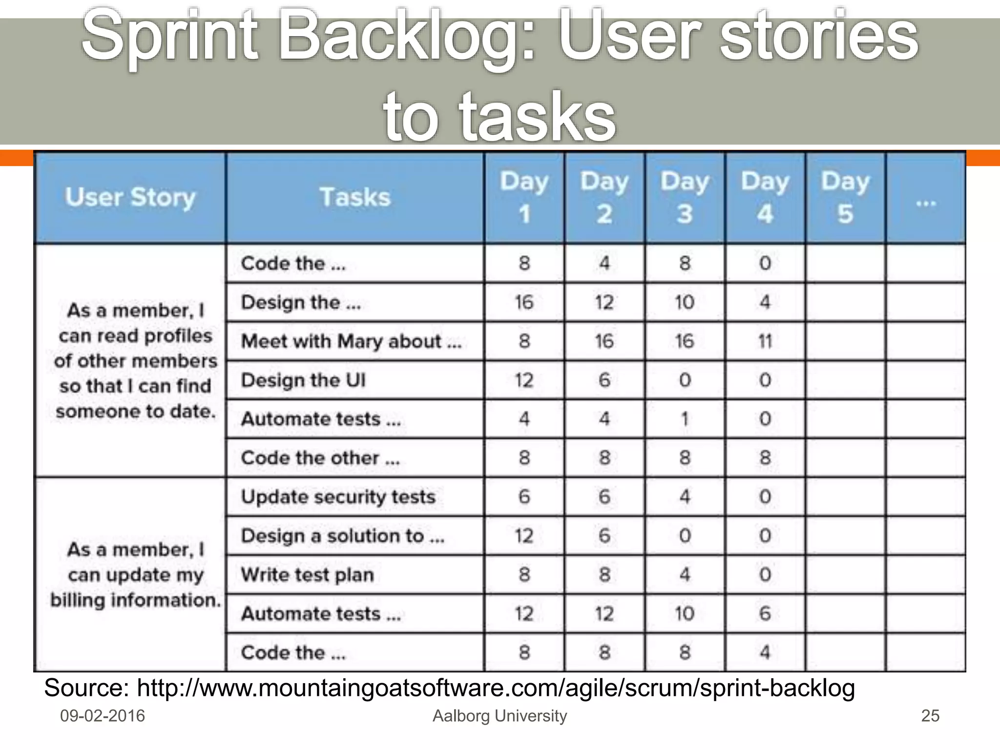 Mon, 13 Feb 2017 Aalborg University 25
Source> http://www.slideshare.net/PavelDabrytski/practical-guide-to-scrum
 