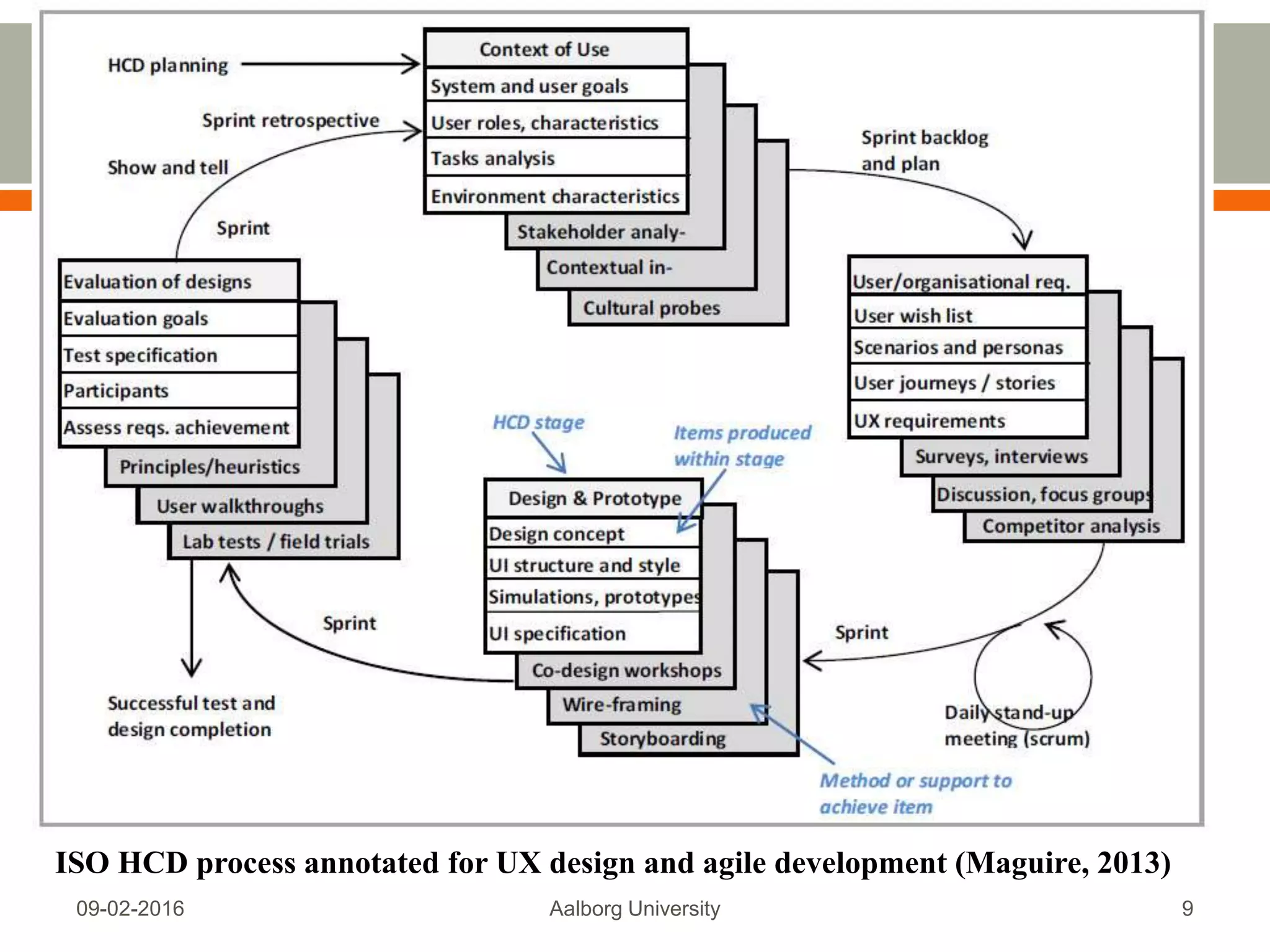 Mon, 13 Feb 2017 Aalborg University 9
ISO HCD process annotated for UX design and agile development (Maguire, 2013)
 