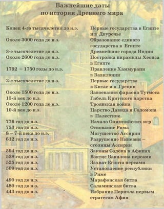 Важнейшие даты
по истории Древнего мира
К о н е ц 4 - г о т ы с я ч е л е т и я д о н .э .
О к о л о 3 0 0 0 г о д а д о н .э .
3 - е т ы с я ч е л е т и е д о н .э .
О к о л о 2 6 0 0 г о д а д о н .э .
1 7 9 2 — 1 7 5 0 г о д ы д о н .э .
2 - е т ы с я ч е л е т и е д о н .э .
О к о л о 1 5 0 0 г о д а д о н .э .
1 5 - й в е к д о н .э .
О к о л о 1 2 0 0 г о д а д о н .э .
1 0 - й в е к д о н .э .
7 7 6 г о д д о н .э .
7 5 3 г о д д о н .э .
8 — 7 - й в е к а д о н .э .
6 1 2 г о д д о н .э .
5 9 4 г о д д о н .э .
5 3 8 г о д д о н .э .
5 2 5 г о д д о н .э .
5 0 9 г о д д о н .э .
4 9 0 г о д д о н .э .
4 8 0 г о д д о н .э .
4 4 3 г о д д о н .э .
П е р в ы е г о с у д а р с т в а в Е г и п т е
и в Д в у р е ч ь е
О б р а з о в а н и е е д и н о г о
г о с у д а р с т в а в Е г и п т е
Д р е в н е й ш и е г о р о д а И н д и и
П о с т р о й к а п и р а м и д ы Х е о п с а
в Е г и п т е
П р а в л е н и е Х а м м у р а п и
в В а в и л о н и и
П е р в ы е г о с у д а р с т в а
в К и т а е и в Г р е ц и и
З а в о е в а н и я ф а р а о н а Т у т м о с а
Г и б е л ь К р и т с к о г о ц а р с т в а
Т р о я н с к а я в о й н а
Ц а р с т в о Д а в и д а и С о л о м о н а
в П а л е с т и н е
Н а ч а л о О л и м п и й с к и х и г р
О с н о в а н и е Р и м а
М о г у щ е с т в о А с с и р и и
Р а з р у ш е н и е Н и н е в и и —
с т о л и ц ы А с с и р и и .
З а к о н ы С о л о н а в А ф и н а х
В з я т и е В а в и л о н а п е р с а м и
З а х в а т Е г и п т а п е р с а м и
У с т а н о в л е н и е р е с п у б л и к и
в Р и м е
М а р а ф о н с к а я б и т в а
С а л а м и н с к а я б и т в а
И з б р а н и е П е р и к л а п е р в ы м
с т р а т е г о м А ф и н
 