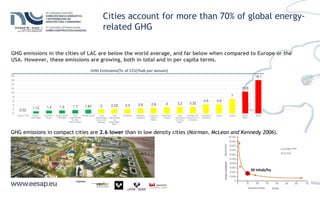 Cities account for more than 70% of global energy-
related GHG
GHG emissions in the cities of LAC are below the world average, and far below when compared to Europe or the
USA. However, these emissions are growing, both in total and in per capita terms.
GHG emissions in compact cities are 2.6 lower than in low density cities (Norman, McLean and Kennedy 2006).
 