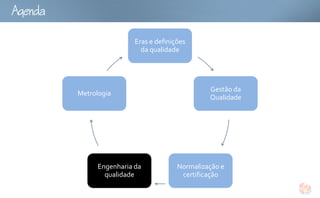 Ag

                           Eras e definições
                             da qualidade




                                                  Gestão da
          Metrologia
                                                  Qualidade




                Engenharia da            Normalização e
                  qualidade               certificação
 