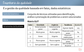gu
É a gestão da qualidade baseada em fatos, dados estatísticos
Controle Estatístico       Conjunto de técnicas utilizadas para identificação,
                           análise e priorização de problemas a serem solucionados
PDCA
                           Matriz GUT
                           Valor     Gravidade       Urgência        Tendência       G xU xT
Ferramentas da Qualidade           Extremamente    Extremamente
                             5                                     Agravar rápido      125
                                        grave         urgente
                                                                   Piorar em curto
                             4      Muito grave    Muito urgente                       64
                                                                        prazo
                                                                      Piorar em
                             3        Grave          Urgente                           27
                                                                     médio prazo
                                                                   Piorar em longo
                             4      Pouco grave    Pouco urgente                        8
                                                                        prazo
                                                                   Sem tendência
                             1     Sem gravidade    Sem urgêcia                         1
                                                                      de piorar
 