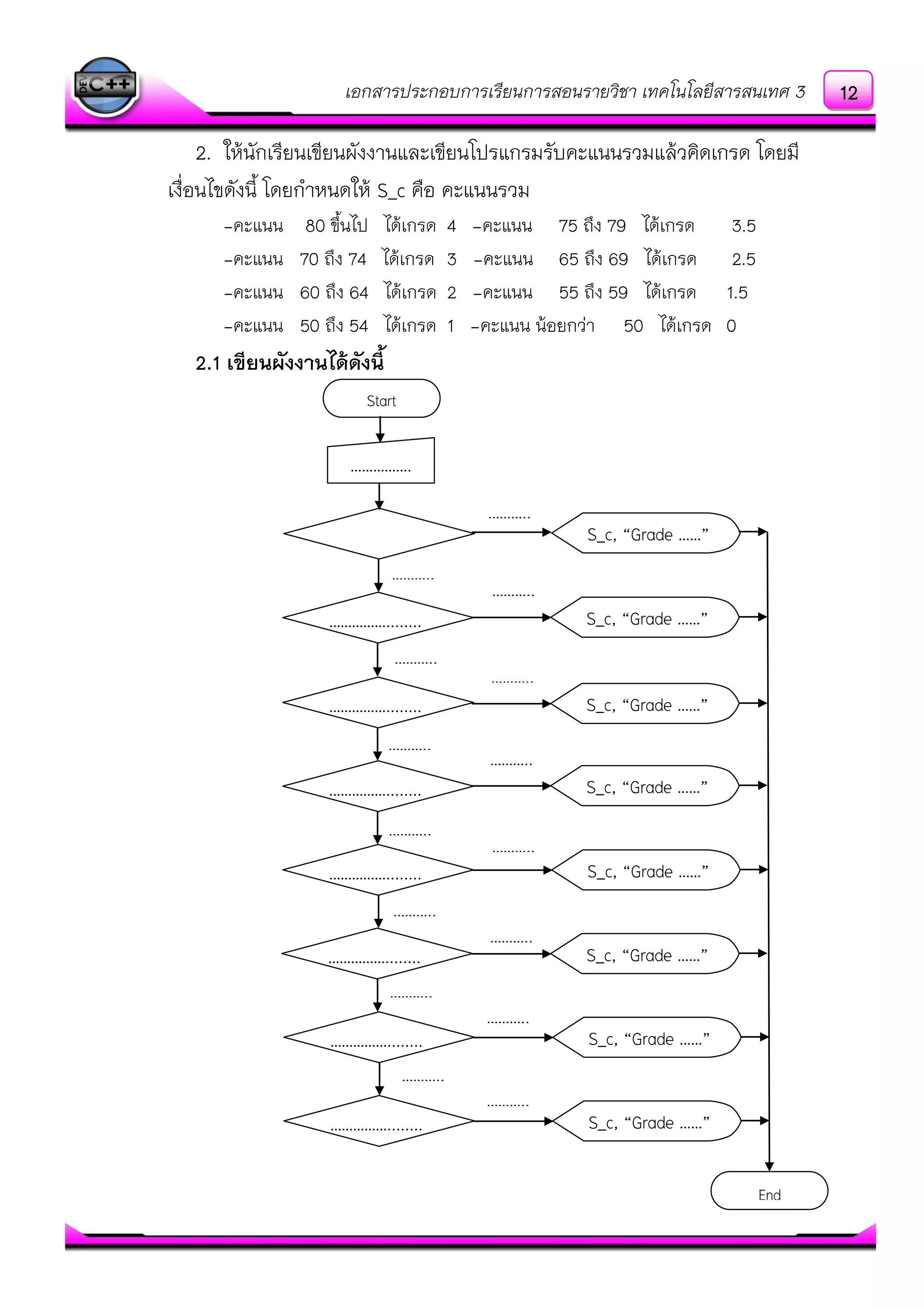 เอกสารประกอบการเรียนการสอนรายวิชา เทคโนโลยีสารสนเทศ 3
2. ให๎นักเรียนเขียนผังงานและเขียนโปรแกรมรับคะแนนรวมแล๎วคิดเกรด โดยมี
เงื่อนไขดังนี้ โดยกาหนดให๎ S_c คือ คะแนนรวม
-คะแนน 80 ขึ้นไป ได๎เกรด 4 -คะแนน 75 ถึง 79 ได๎เกรด 3.5
-คะแนน 70 ถึง 74 ได๎เกรด 3 -คะแนน 65 ถึง 69 ได๎เกรด 2.5
-คะแนน 60 ถึง 64 ได๎เกรด 2 -คะแนน 55 ถึง 59 ได๎เกรด 1.5
-คะแนน 50 ถึง 54 ได๎เกรด 1 -คะแนน น๎อยกวํา 50 ได๎เกรด 0
2.1 เขียนผังงานได้ดังนี้
Start
…………….
……………........
width*length
S_c, “Grade ……”
……………........
width*length
S_c, “Grade ……”
……………........
width*length
S_c, “Grade ……”
……………........
width*length
S_c, “Grade ……”
……………........
width*length
S_c, “Grade ……”
……………........
width*length
S_c, “Grade ……”
……………........
width*length
S_c, “Grade ……”
……………........
width*length
S_c, “Grade ……”
End
………..
………..
………..
………..
………..
………..
………..
………..
………..
………..
………..
………..
………..
………..……
………..
12
 