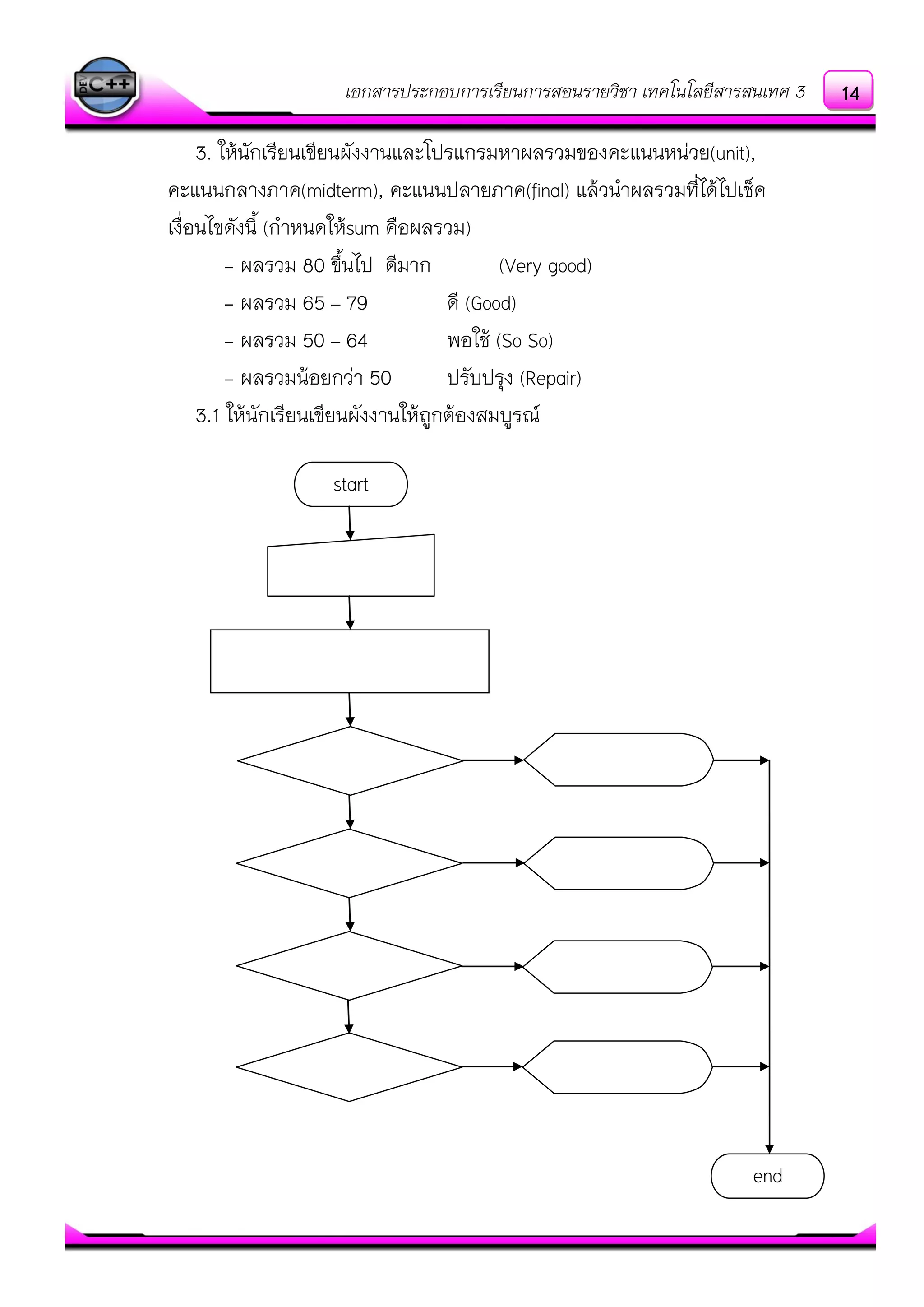 เอกสารประกอบการเรียนการสอนรายวิชา เทคโนโลยีสารสนเทศ 3
3. ให๎นักเรียนเขียนผังงานและโปรแกรมหาผลรวมของคะแนนหนํวย(unit),
คะแนนกลางภาค(midterm), คะแนนปลายภาค(final) แล๎วนาผลรวมที่ได๎ไปเช็ค
เงื่อนไขดังนี้ (กาหนดให๎sum คือผลรวม)
- ผลรวม 80 ขึ้นไป ดีมาก (Very good)
- ผลรวม 65 – 79 ดี (Good)
- ผลรวม 50 – 64 พอใช๎ (So So)
- ผลรวมน๎อยกวํา 50 ปรับปรุง (Repair)
3.1 ให๎นักเรียนเขียนผังงานให๎ถูกต๎องสมบูรณ์
start
end
14
 