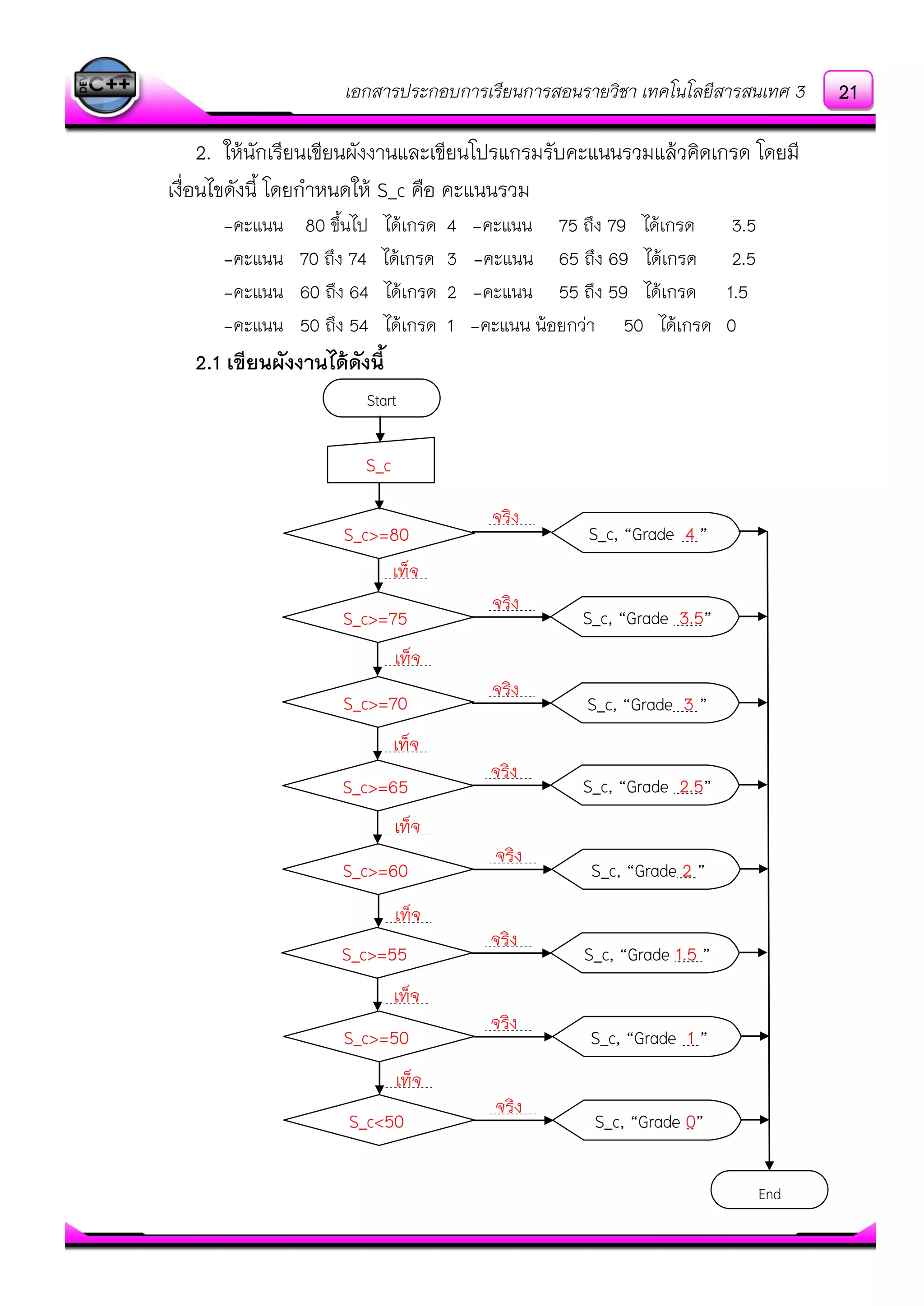เอกสารประกอบการเรียนการสอนรายวิชา เทคโนโลยีสารสนเทศ 3
2. ให๎นักเรียนเขียนผังงานและเขียนโปรแกรมรับคะแนนรวมแล๎วคิดเกรด โดยมี
เงื่อนไขดังนี้ โดยกาหนดให๎ S_c คือ คะแนนรวม
-คะแนน 80 ขึ้นไป ได๎เกรด 4 -คะแนน 75 ถึง 79 ได๎เกรด 3.5
-คะแนน 70 ถึง 74 ได๎เกรด 3 -คะแนน 65 ถึง 69 ได๎เกรด 2.5
-คะแนน 60 ถึง 64 ได๎เกรด 2 -คะแนน 55 ถึง 59 ได๎เกรด 1.5
-คะแนน 50 ถึง 54 ได๎เกรด 1 -คะแนน น๎อยกวํา 50 ได๎เกรด 0
2.1 เขียนผังงานได้ดังนี้
Start
S_c .
S_c>=80 S_c, “Grade 4 ”
S_c>=75 S_c, “Grade 3.5”
S_c>=70 S_c, “Grade 3 ”
S_c>=65 S_c, “Grade 2.5”
S_c>=60
width*length
S_c, “Grade 2 ”
S_c>=55 S_c, “Grade 1.5 ”
S_c>=50 S_c, “Grade 1 ”
S_c<50 S_c, “Grade 0”
End
จริง .
เท็จ .
จริง .
จริง .
จริง .
จริง .
จริง .
จริง .
จริง .
เท็จ .
เท็จ .
เท็จ .
เท็จ .
เท็จ .
เท็จ .
21
 