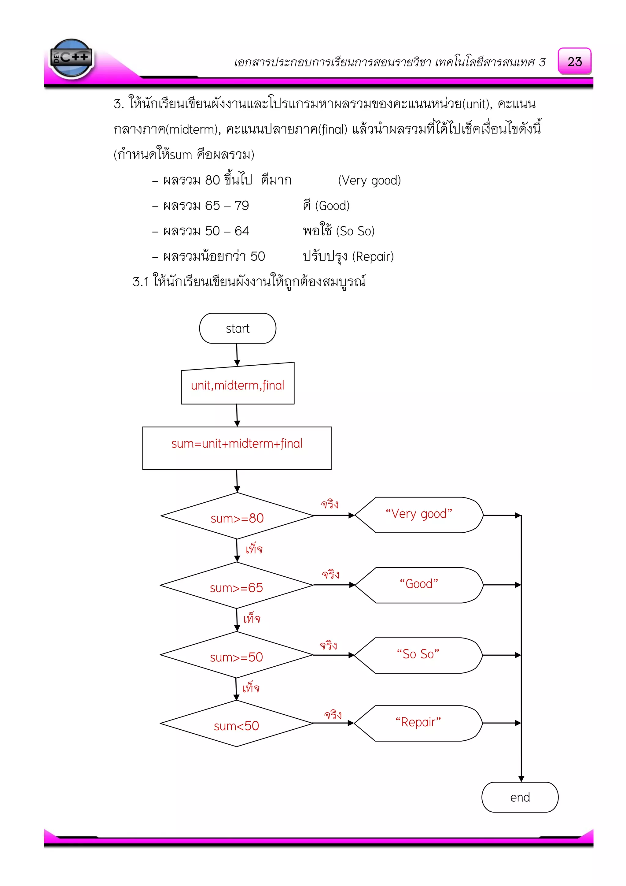 เอกสารประกอบการเรียนการสอนรายวิชา เทคโนโลยีสารสนเทศ 3
3. ให๎นักเรียนเขียนผังงานและโปรแกรมหาผลรวมของคะแนนหนํวย(unit), คะแนน
กลางภาค(midterm), คะแนนปลายภาค(final) แล๎วนาผลรวมที่ได๎ไปเช็คเงื่อนไขดังนี้
(กาหนดให๎sum คือผลรวม)
- ผลรวม 80 ขึ้นไป ดีมาก (Very good)
- ผลรวม 65 – 79 ดี (Good)
- ผลรวม 50 – 64 พอใช๎ (So So)
- ผลรวมน๎อยกวํา 50 ปรับปรุง (Repair)
3.1 ให๎นักเรียนเขียนผังงานให๎ถูกต๎องสมบูรณ์
start
unit,midterm,final
sum=unit+midterm+final
sum>=80 “Very good”
sum>=65 “Good”
sum>=50 “So So”
sum<50 “Repair”
end
จริง
จริง
จริง
จริง
เท็จ
เท็จ
เท็จ
23
 