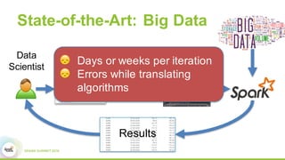 State-of-the-Art: Big Data
R or
Python
Data
Scientist
Results
Systems
Programmer
Scala
😞 Days or weeks per iteration
😞 Err...