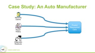 Case Study: An Auto Manufacturer
Warranty
Claims
Repair
History
Diagnostic
Readouts
Predict
Reacquired
Cars
 