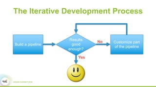The Iterative Development Process
Build a pipeline
Results
good
enough?
Yes
Customize part
of the pipeline
No
 