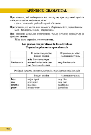 APÉNDICE GRAMATICAL
200
Прикметники, які закінчуються на голосну -о, при додаванні суфікса
-mente змінюють закінчення на -а:
claro – claramente, profundo – profundamente
Прикметники, які мають знак наголосу, зберігають його у прислівнику:
fácil – fácilmente, rápido – rápidamente.
При вживанні декількох прислівників тільки останній вживається із
суфіксом -mente:
Él lee clara, expresiva y correctamente.
Los grados comparativos de los adverbios
Ступені порівняння прислівників
El grado comparativo
Вищий ступінь
El grado superlativo
Найвищий ступінь
fuertemente
más fuertemente que
menos fuertemente que
tan fuertemente como
muy fuertemente
Особливі випадки утворення ступенів порівняння приcлівників
Вищий ступінь Найвищий ступінь
bien
mal
mucho
poco
mejor (que)
peor (que)
más (que)
menos (que)
muy bien
muy mal
muchísimo
poquísimo
 