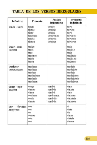 205
TABLA  DE  LOS  VERBOS IRREGULARES
Infinitivo Presente
Futuro  
imperfecto
Pretérito
indefinido
tener – мати tengo
tienes
tiene
tenemos
tenéis
tienen
tendré
tendrás
tendrá
tendremos
tendréis
tendrán
tuve
tuviste
tuvo
tuvimos
tuvisteis
tuvieron
traer – при­
носити
traigo
traes
trae
traemos
traéis
traen
traje
trajiste
trajo
trajimos
trajisteis
trajeron
traducir –
пе­ре­кладати
traduzco
traduces
traduce
traducimos
traducís
traducen
traduje
tradujiste
tradujo
tradujimos
tradujisteis
tradujeron
venir – при­
ходити
vengo
vienes
viene
venimos
venís
vienen
vendré
vendrás
vendrá
vendremos
vendréis
vendrán
vine
viniste
vino
vinimos
vinisteis
vinieron
ver – бачити;
дивитися
veo
ves
ve
vemos
veis
ven
vi
viste
vio
vimos
visteis
vieron
 