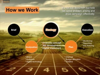 It’s not just about KPI but how
we solve problem arising and
drive campaign effectively.
How we Work
* Brand
* Audience
* Digital technology
* Umbrella concept
* 360 development
* Digital implement
* Channel
* Budget allocation
* Timeline
* Monitoring
* Reporting
* Key learning
 